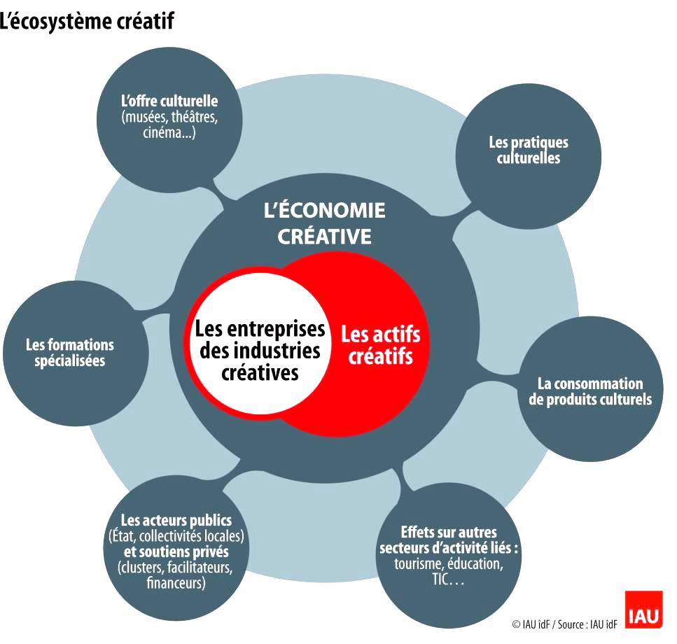 Ecosysteme creatif 